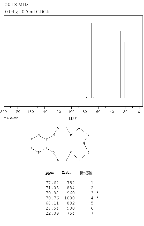 CYCLOHEXANO-15-CROWN-5(17454-48-7) <sup>1</sup>H NMR