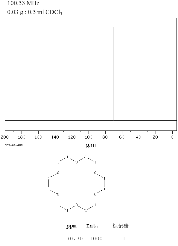 18-Crown-6 (17455-13-9) <sup>1</sup>H NMR