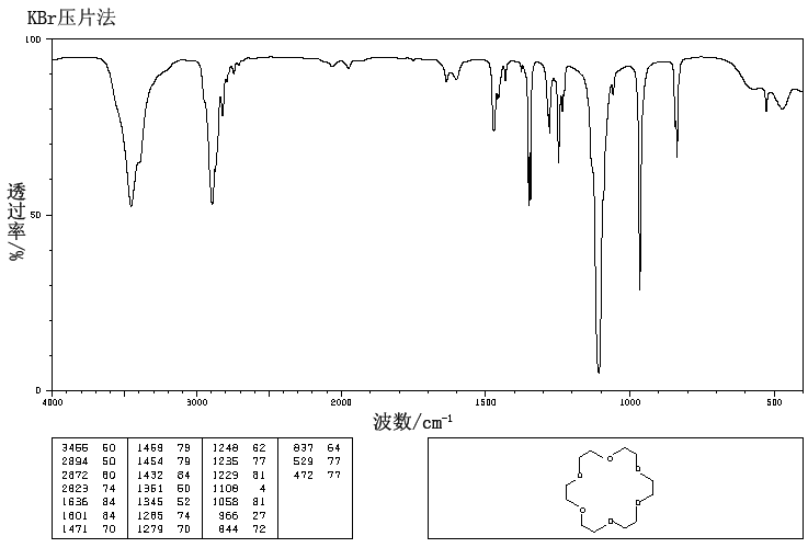 18-Crown-6 (17455-13-9) <sup>1</sup>H NMR