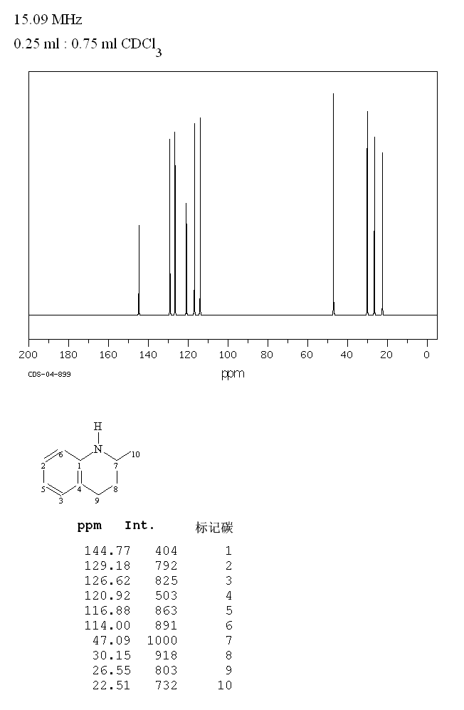1,2,3,4-Tetrahydroquinaldine(1780-19-4) MS