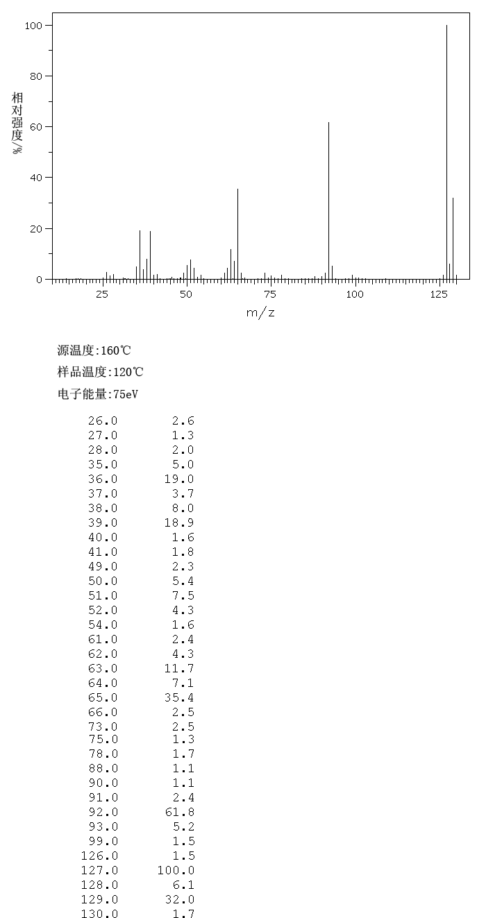 4-(Chloromethyl)pyridine hydrochloride(1822-51-1) MS