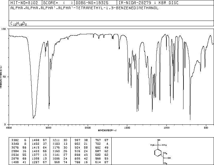 ALPHA,ALPHA'-DIHYDROXY-1,3-DIISOPROPYLBENZENE(1999-85-5) MS
