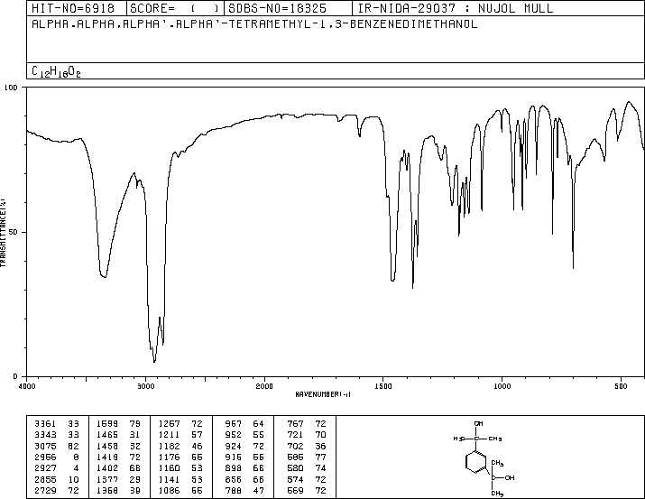 ALPHA,ALPHA'-DIHYDROXY-1,3-DIISOPROPYLBENZENE(1999-85-5) MS