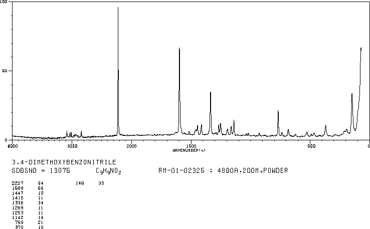 2,3-DIMETHOXYBENZONITRILE(2024-83-1) <sup>1</sup>H NMR