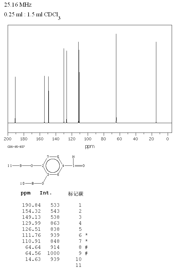 3,4-DIETHOXYBENZALDEHYDE(2029-94-9) <sup>1</sup>H NMR