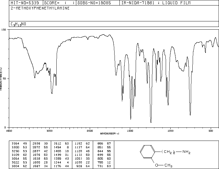 2-Methoxyphenethylamine(2045-79-6) MS