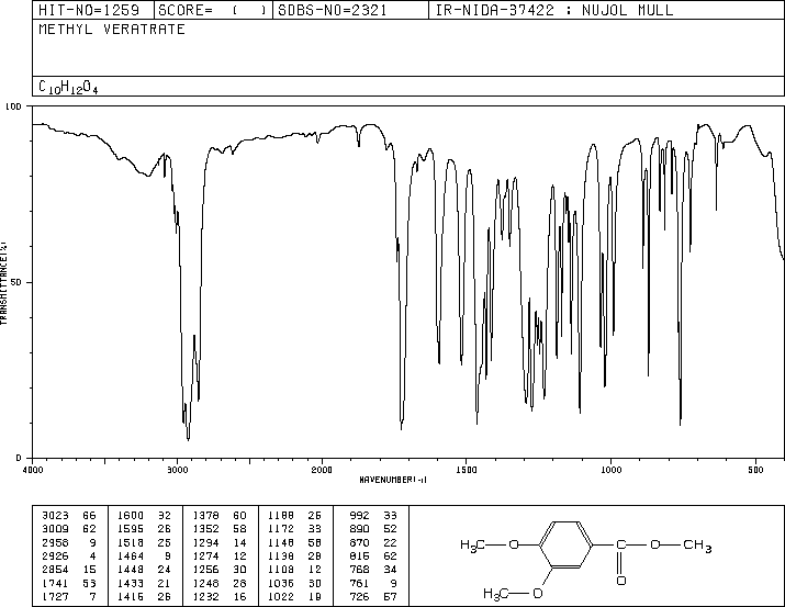 Methyl 3,4-dimethoxybenzoate(2150-38-1) MS