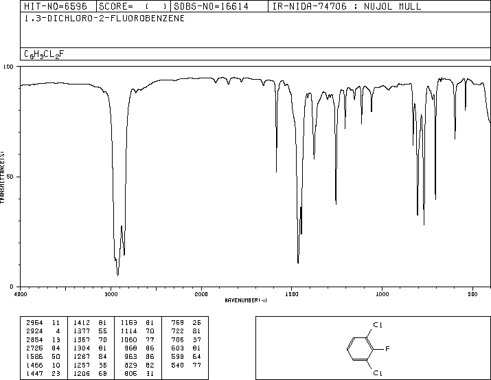 1,3-Dichloro-2-fluorobenzene(2268-05-5) MS
