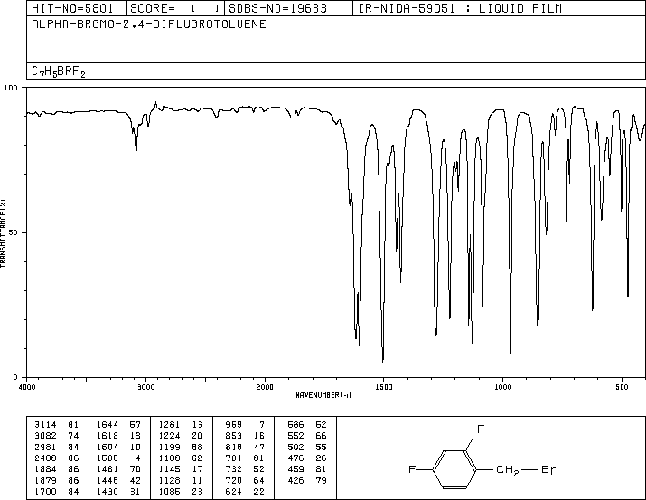 2,4-Difluorobenzyl bromide(23915-07-3) MS