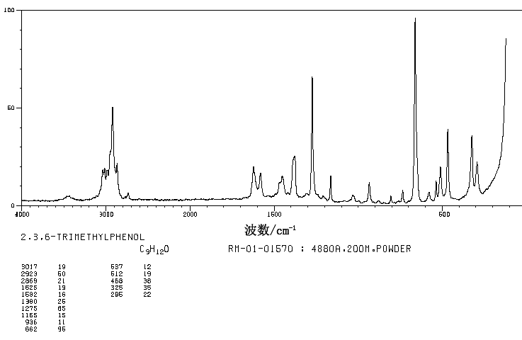 2,3,6-Trimethylphenol(2416-94-6) MS