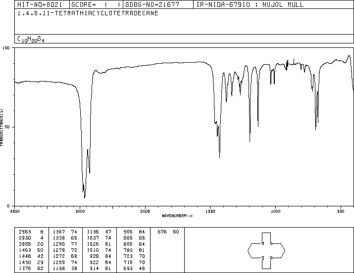 1,4,8,11-TETRATHIACYCLOTETRADECANE(24194-61-4) MS