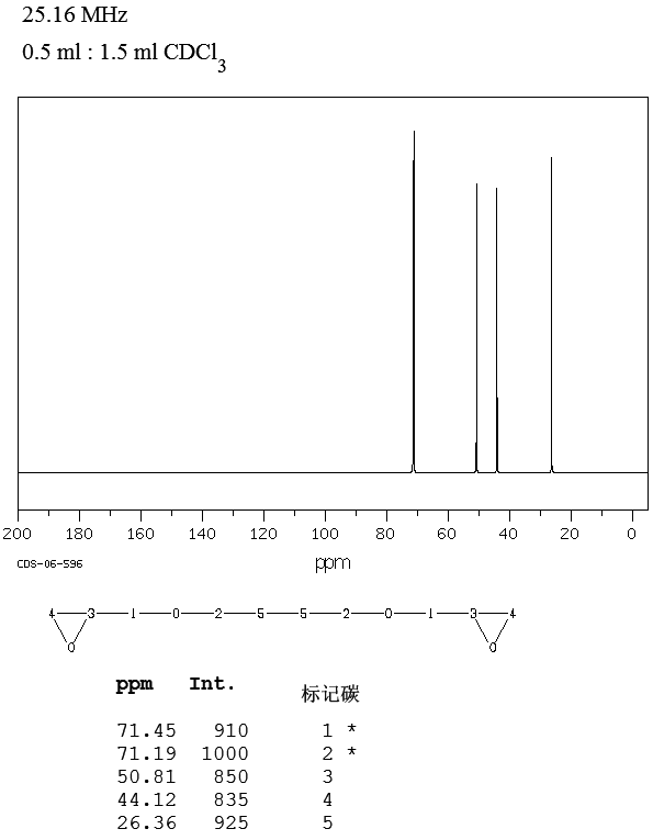 1,4-Butanediol diglycidyl ether(2425-79-8) <sup>1</sup>H NMR