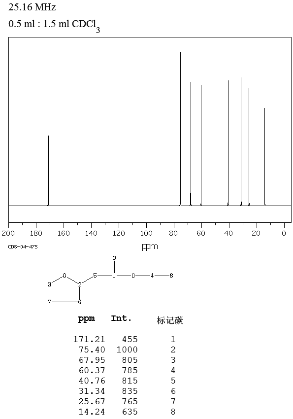 TETRAHYDROFURAN-2-ACETIC ACID ETHYL ESTER(2434-02-8) MS