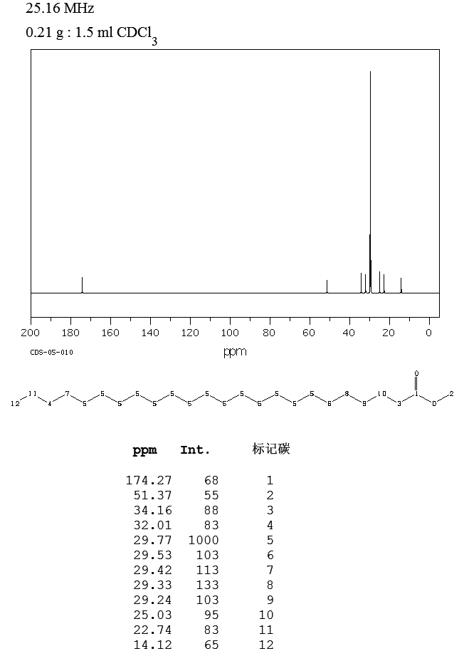LIGNOCERIC ACID METHYL ESTER(2442-49-1) MS