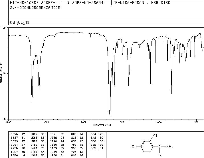 2,4-DICHLOROBENZAMIDE(2447-79-2) <sup>13</sup>C NMR