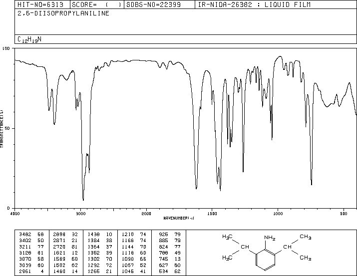 2,6-Diisopropylaniline(24544-04-5) MS