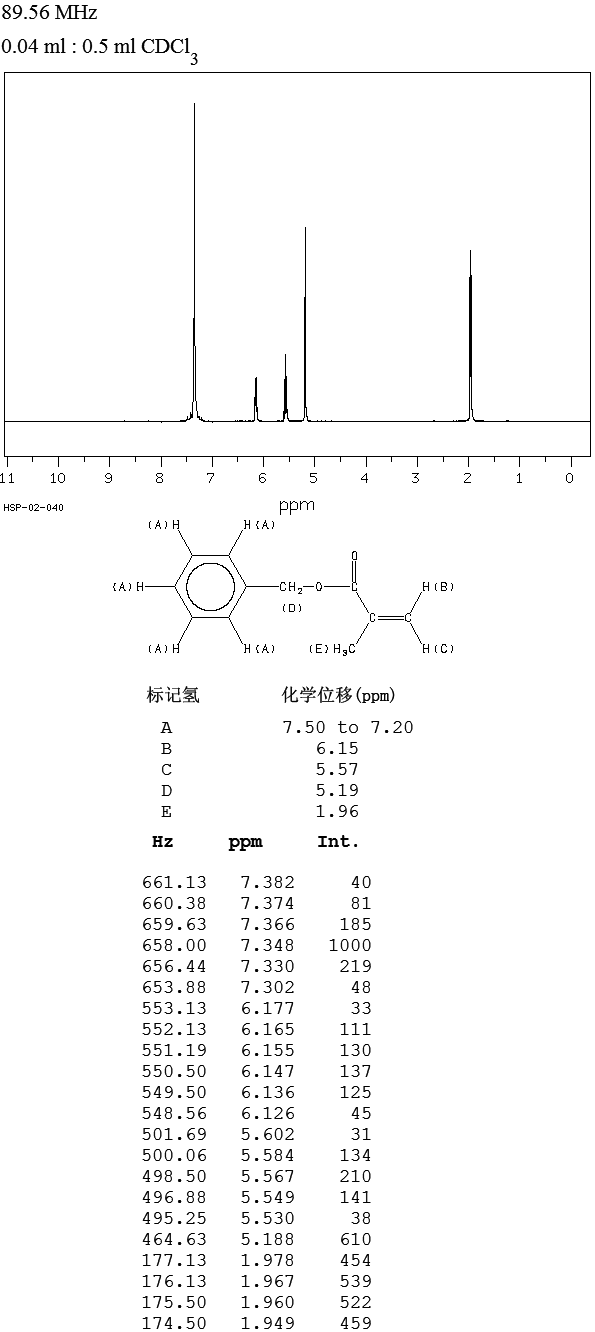 Benzyl methacrylate(2495-37-6) MS