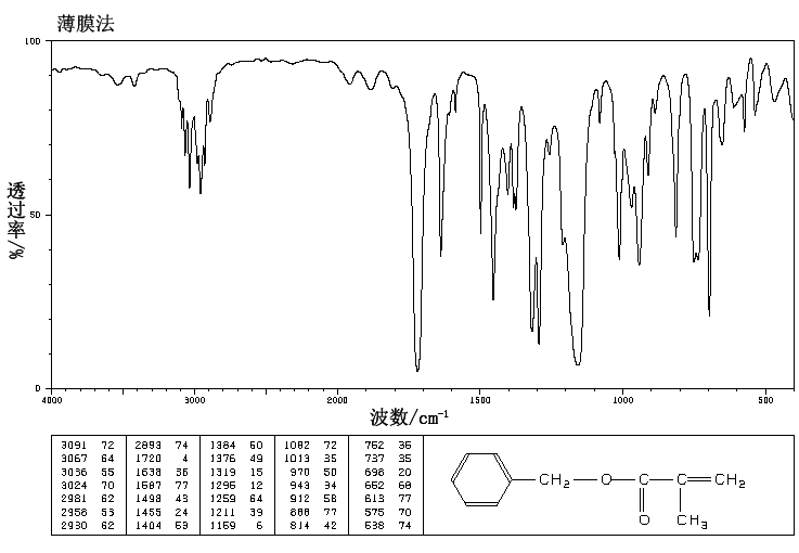 Benzyl methacrylate(2495-37-6) MS