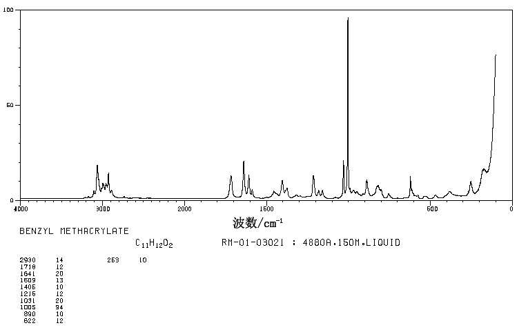 Benzyl methacrylate(2495-37-6) MS