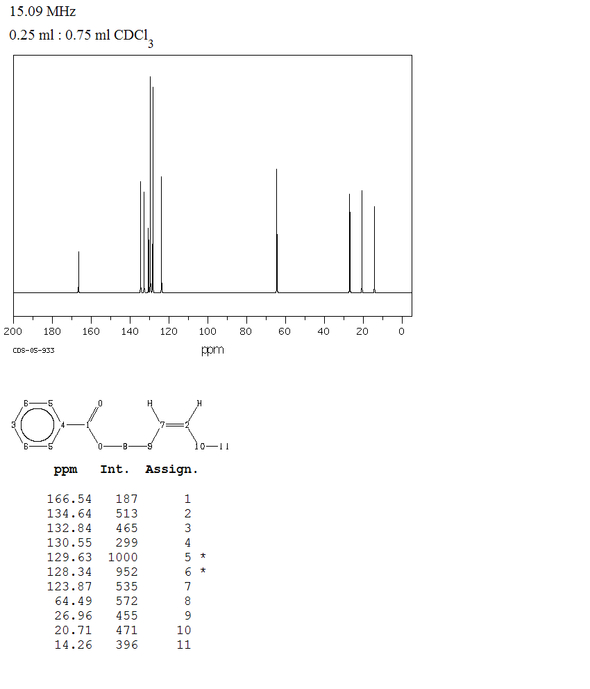 cis-3-Hexenyl benzoate(25152-85-6) MS