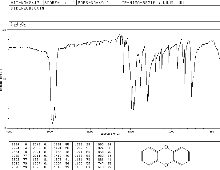 DIBENZO-P-DIOXIN(262-12-4) IR2