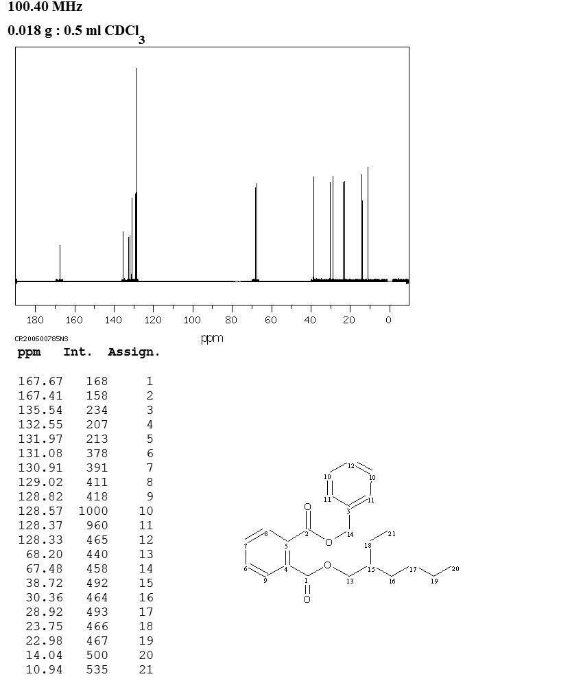BENZYL 2-ETHYLHEXYL PHTHALATE(27215-22-1) <sup>13</sup>C NMR