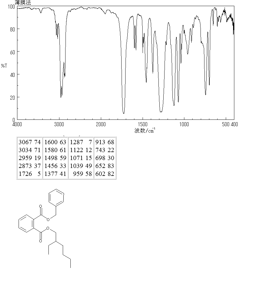 BENZYL 2-ETHYLHEXYL PHTHALATE(27215-22-1) <sup>13</sup>C NMR