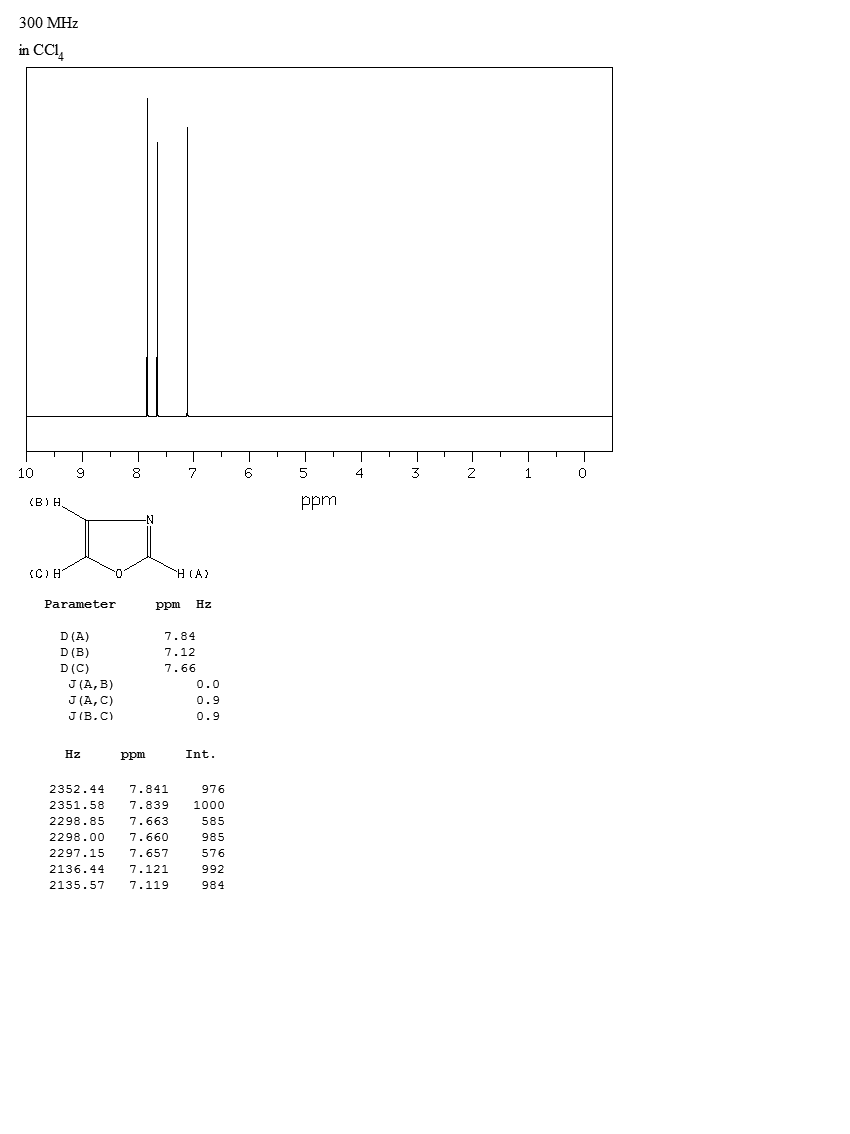 Oxazole(288-42-6) <sup>1</sup>H NMR