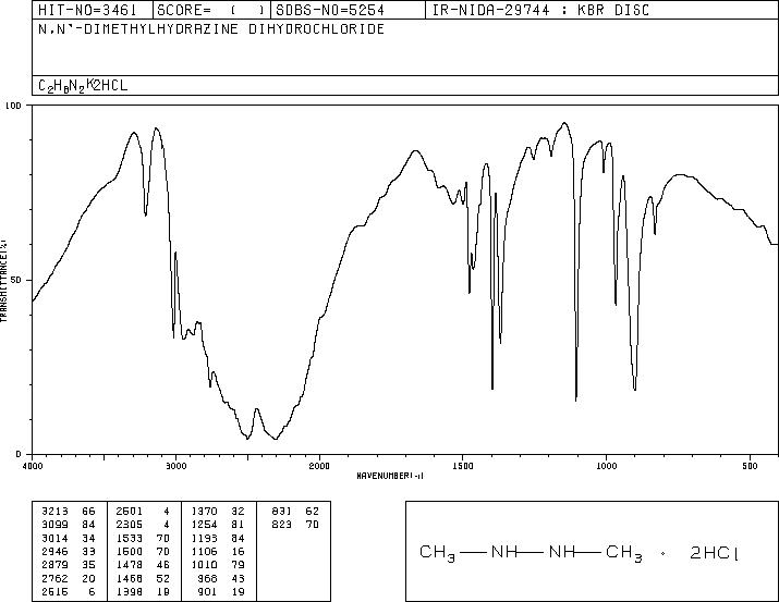 1,2-Dimethylhydrazine Dihydrochloride(306-37-6) MS