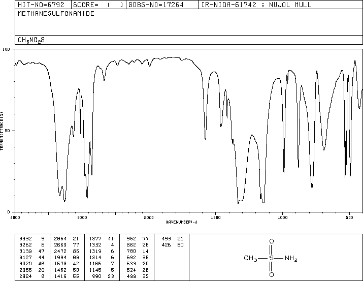 Methanesulfonamide(3144-09-0) IR2