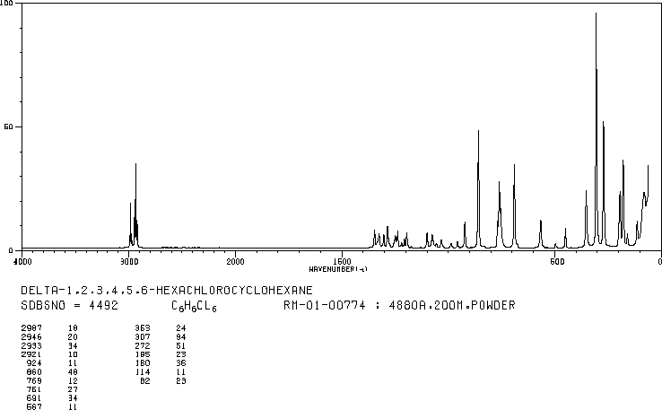 LINDANE(319-86-8) <sup>1</sup>H NMR