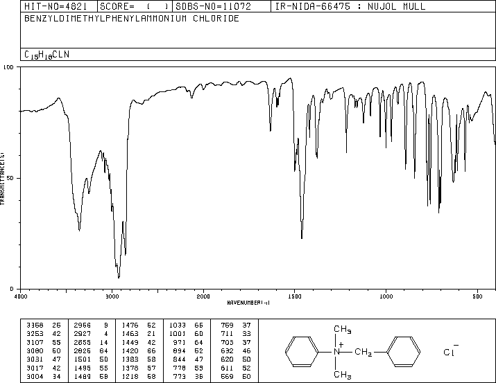 BENZYLDIMETHYLPHENYLAMMONIUM CHLORIDE(3204-68-0) <sup>1</sup>H NMR