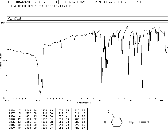 3,4-Dichlorophenylacetonitrile(3218-49-3) <sup>1</sup>H NMR