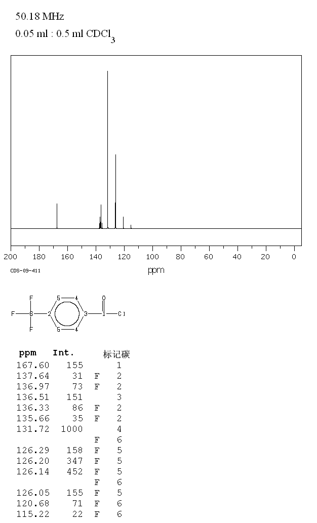 3-(Trifluoromethyl)phenyl isocyanate(329-01-1) <sup>1</sup>H NMR