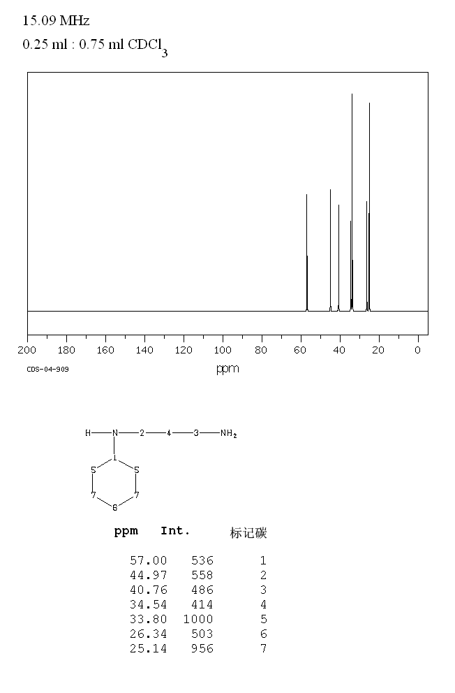 N-(3-AMINOPROPYL)CYCLOHEXYLAMINE(3312-60-5) <sup>1</sup>H NMR