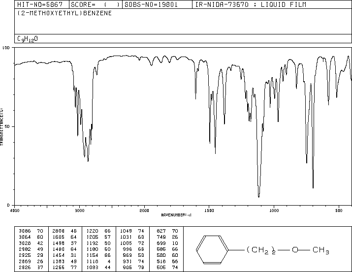 (2-Methoxyethyl)benzene(3558-60-9) MS