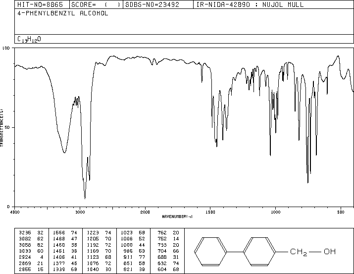 4-Biphenylmethanol(3597-91-9) MS