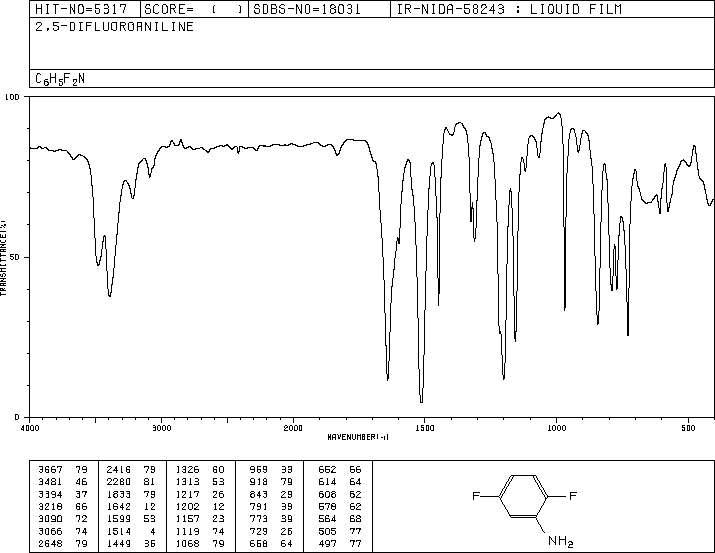 2,5-Difluoroaniline(367-30-6) <sup>1</sup>H NMR
