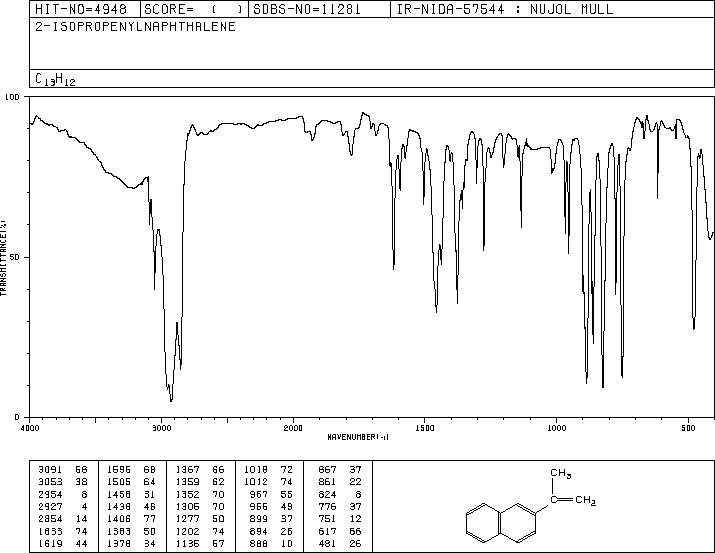 2-ISOPROPENYLNAPHTHALENE(3710-23-4) <sup>1</sup>H NMR