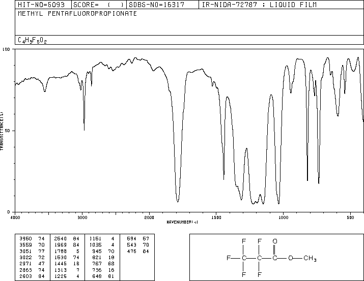 Methyl pentafluoropropionate(378-75-6) MS