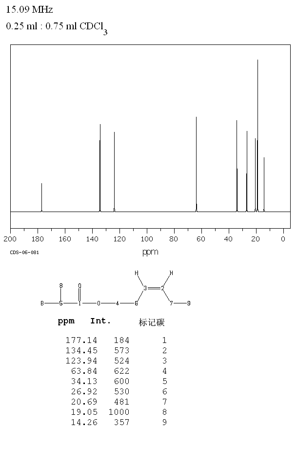CIS-3-HEXENYL ISOBUTYRATE(41519-23-7) <sup>13</sup>C NMR