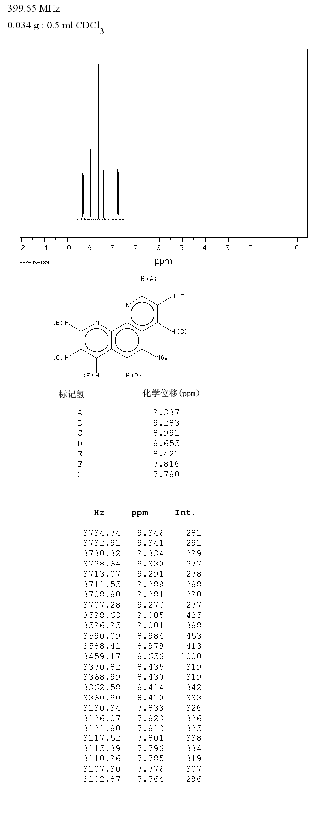 5-Nitro-1,10-phenanthroline(4199-88-6) <sup>1</sup>H NMR