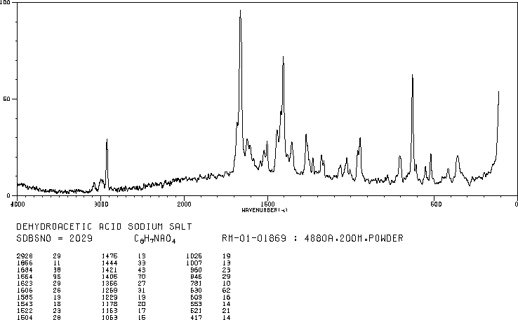 Sodium dehydroacetate (4418-26-2) <sup>1</sup>H NMR