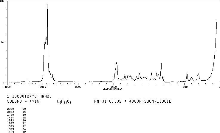 ETHYLENE GLYCOL MONOISOBUTYL ETHER(4439-24-1) MS
