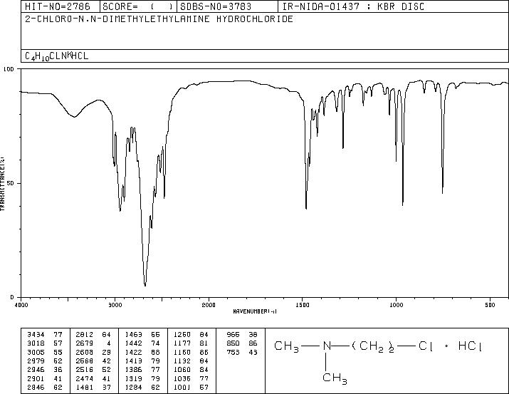 2-Dimethylaminoethyl chloride hydrochloride(4584-46-7) <sup>1</sup>H NMR