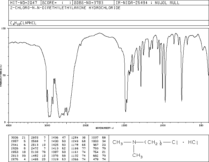 2-Dimethylaminoethyl chloride hydrochloride(4584-46-7) <sup>1</sup>H NMR