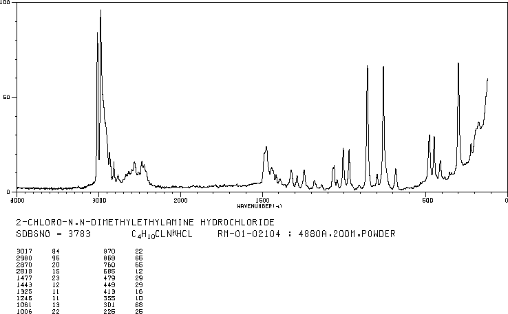 2-Dimethylaminoethyl chloride hydrochloride(4584-46-7) <sup>1</sup>H NMR