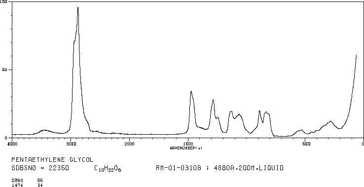 Pentaethylene glycol(4792-15-8) MS