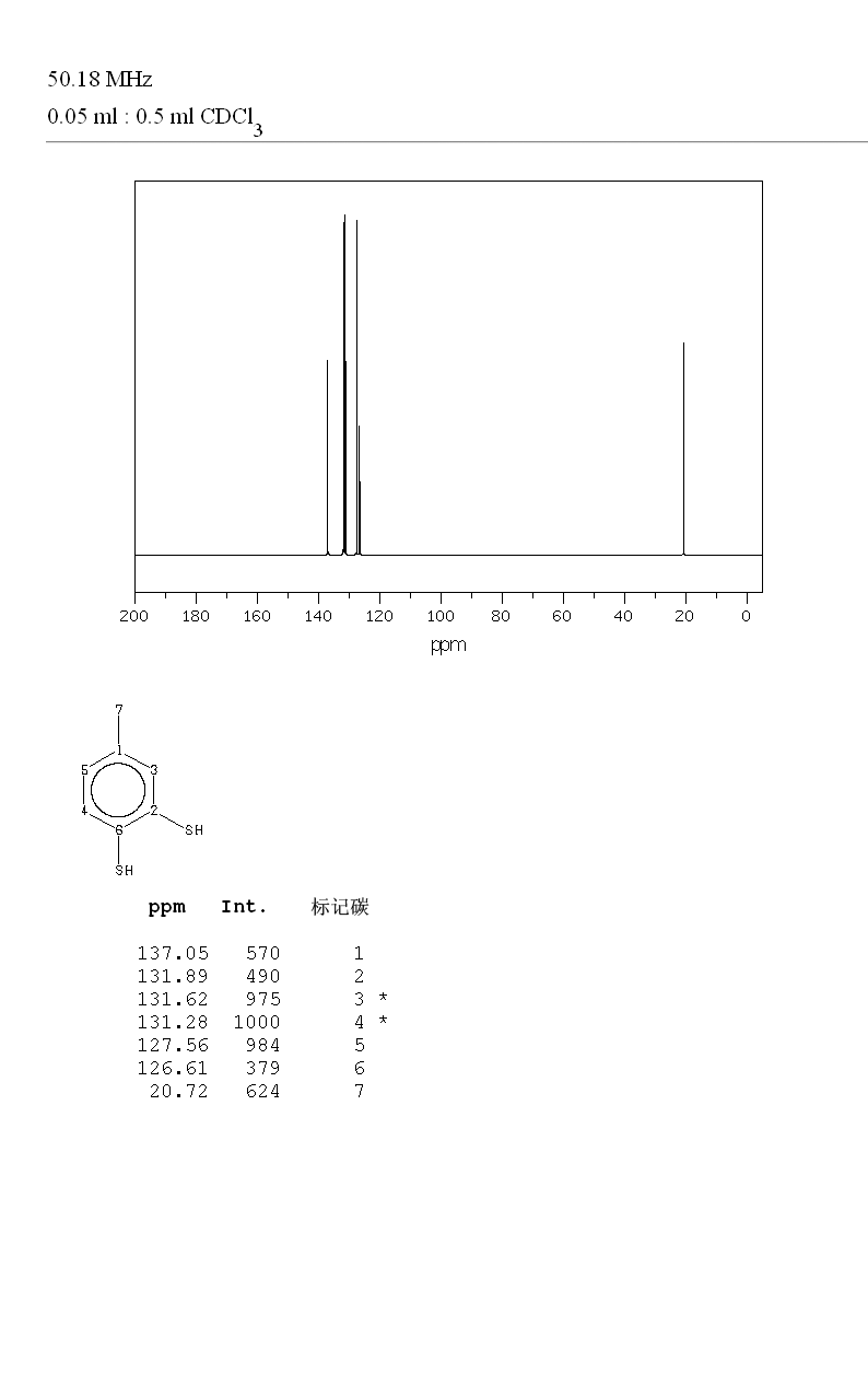 TOLUENE-3,4-DITHIOL(496-74-2) <sup>1</sup>H NMR