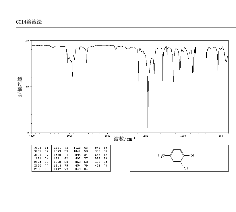 TOLUENE-3,4-DITHIOL(496-74-2) <sup>1</sup>H NMR